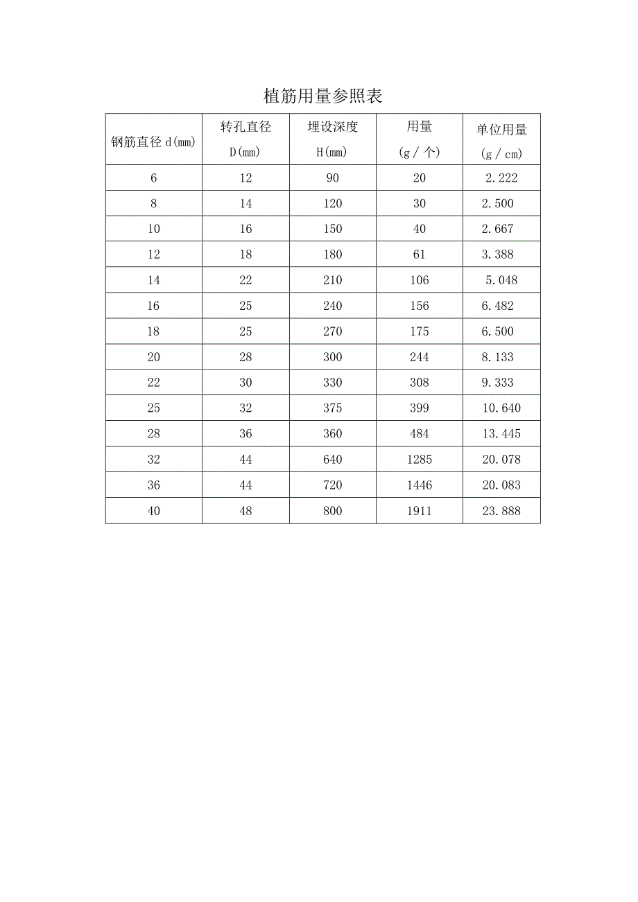 植筋用量参照表.docx_第1页