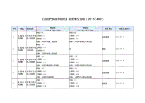 法院代码技术规范（标准更改单）（180601-190409）.docx