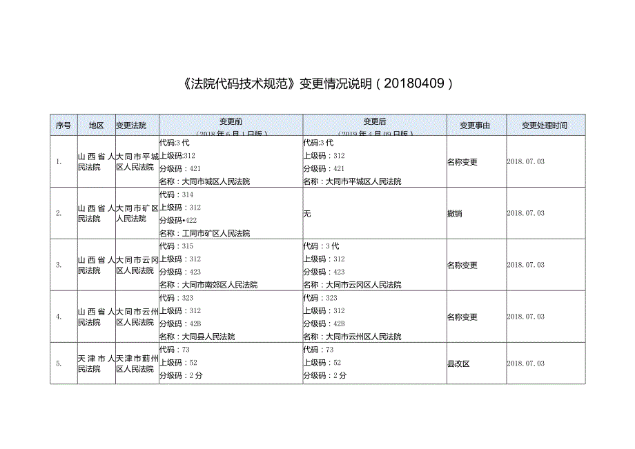 法院代码技术规范（标准更改单）（180601-190409）.docx_第1页