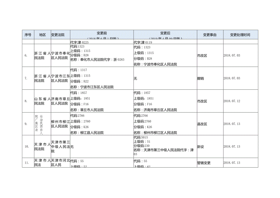 法院代码技术规范（标准更改单）（180601-190409）.docx_第2页