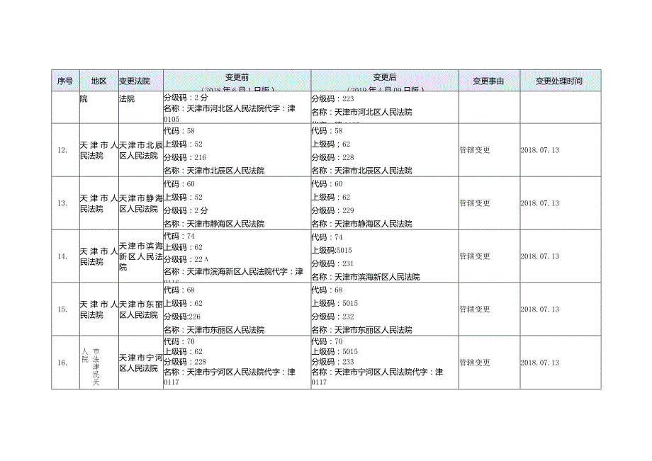 法院代码技术规范（标准更改单）（180601-190409）.docx_第3页