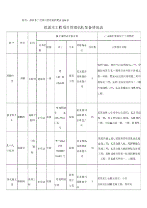 项目管理机构配备情况表及项目经理简历表模板.docx