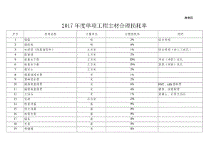 附表四、附表五主材损耗核查责任人及处罚措施.docx