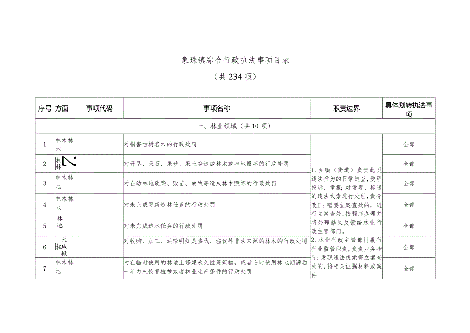 象珠镇综合行政执法事项目录共234项.docx_第1页