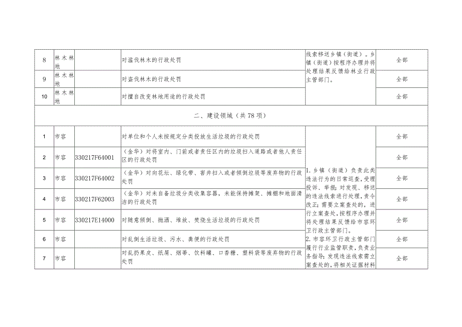 象珠镇综合行政执法事项目录共234项.docx_第2页