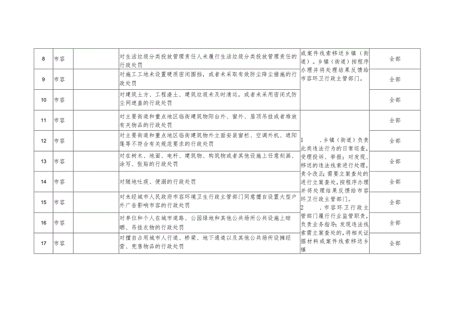 象珠镇综合行政执法事项目录共234项.docx_第3页