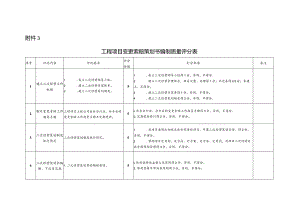 附件3：工程项目变更索赔策划书编制质量评分表.docx