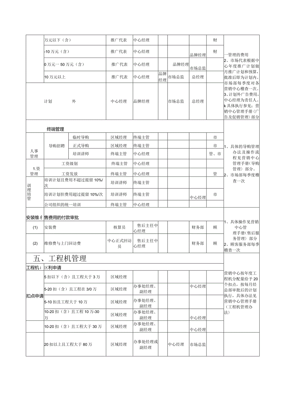 国内营销公司驻外营销中心主要业务分权手册.docx_第3页