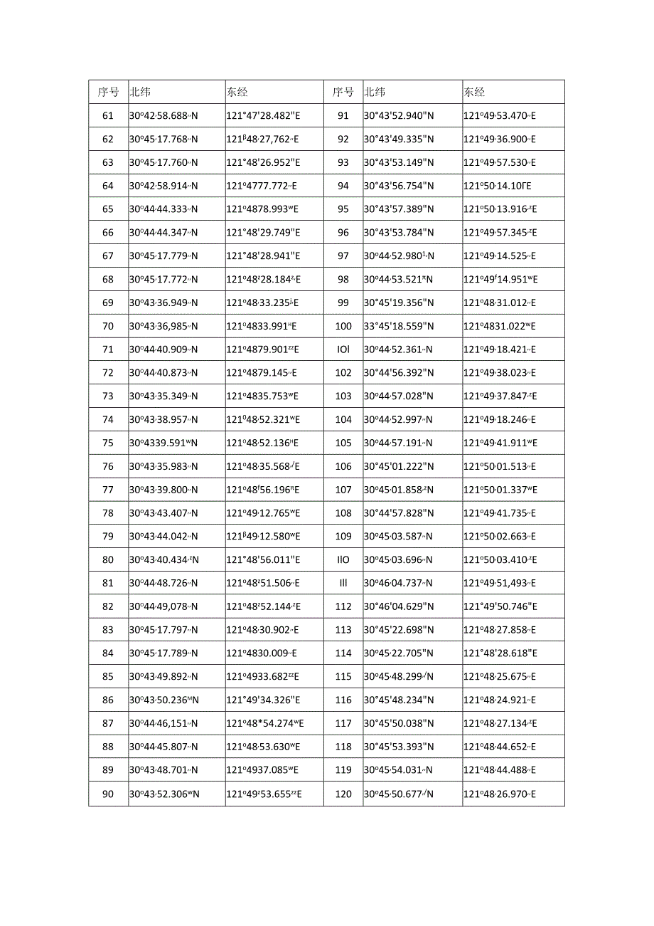 奉贤海上风电项目用海界址点.docx_第3页