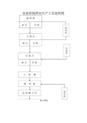 图一、水泥砼搅拌站生产工艺流程图.docx