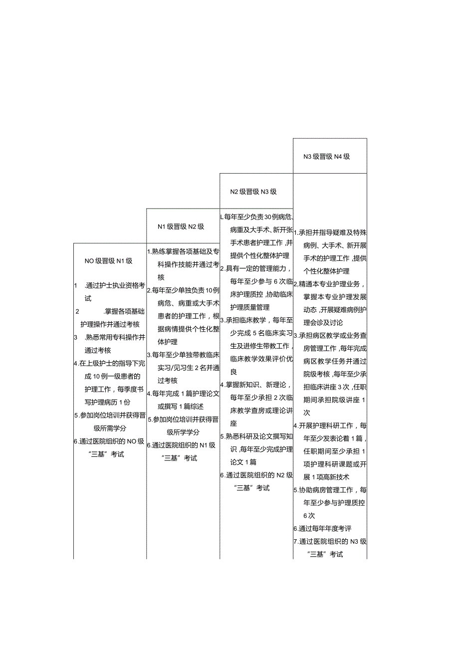 临床护士分层级岗位培训管理制度、临床护理晋升标准、岗位说明、科室培训及效果评价表.docx_第3页