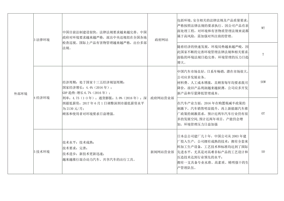 公司根据GBT19001-2016织组内外部环境识别表（机遇与风险）.docx_第2页