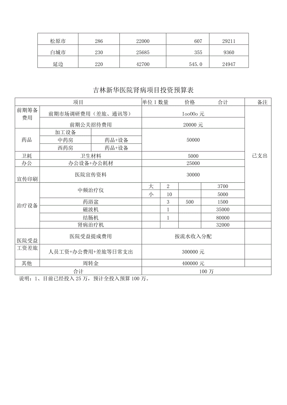 关于投资长春吉林新华医院可行性分析.docx_第3页