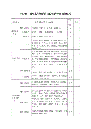 已获准开展高水平运动队建设项目评审指标体系.docx