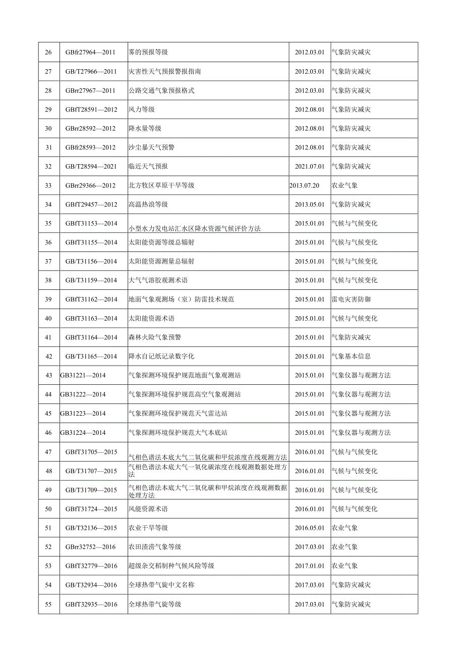 哈尔滨市气象局标准执行清单（2023版）.docx_第2页