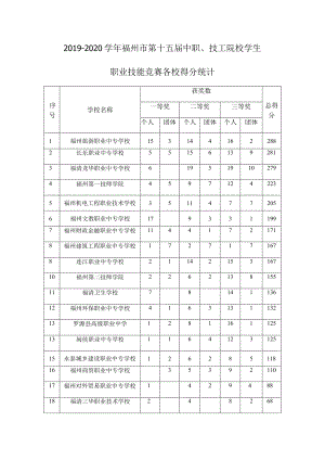 2019-2020学年福州市第十五届中职、技工院校学生职业技能竞赛各校得分统计.docx