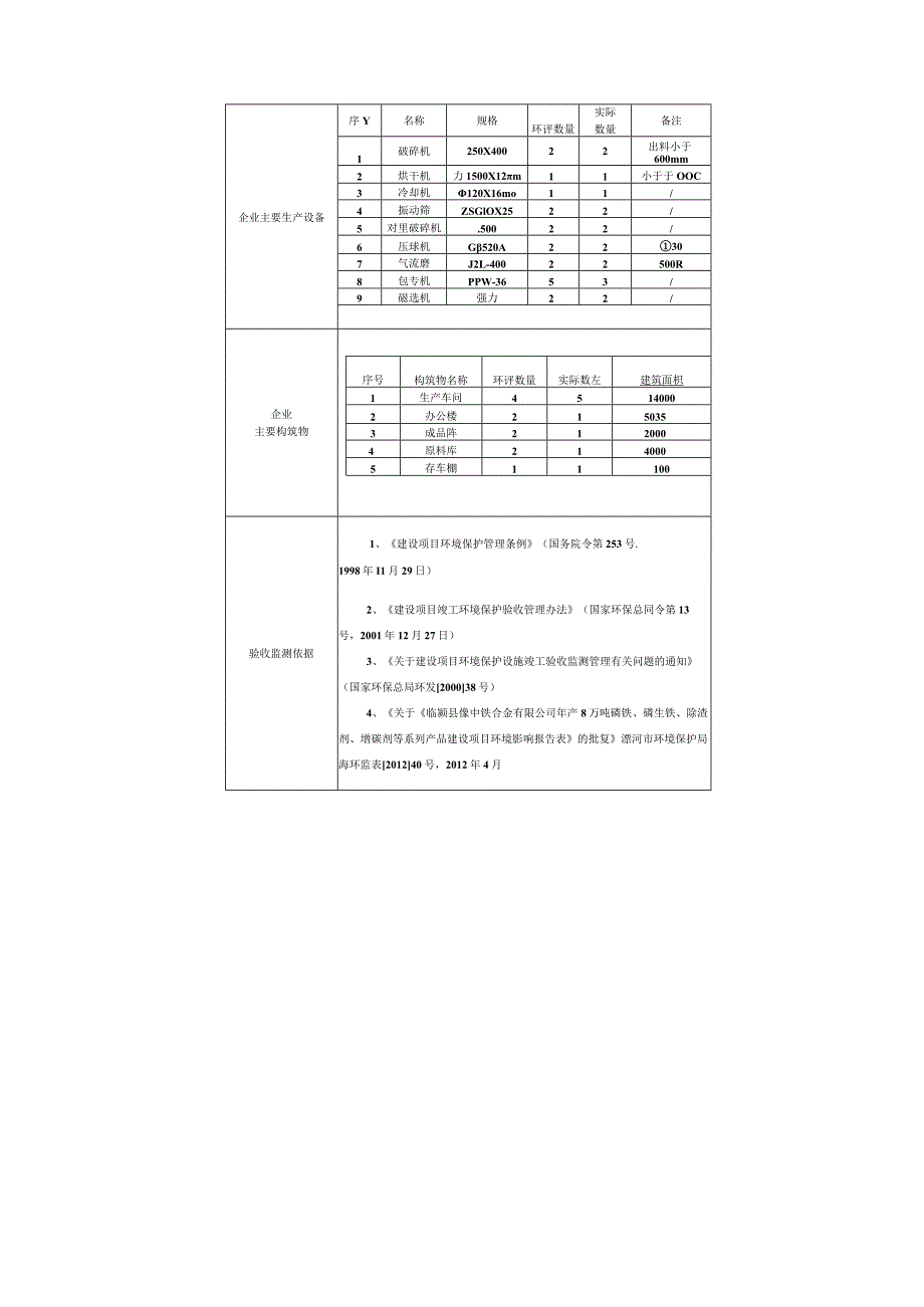 环保验收公示-河南豫中铁合金有限公司年产8万吨磷铁、磷生铁、除渣剂、增碳剂等系列产品建设项目验收报告表.docx_第2页