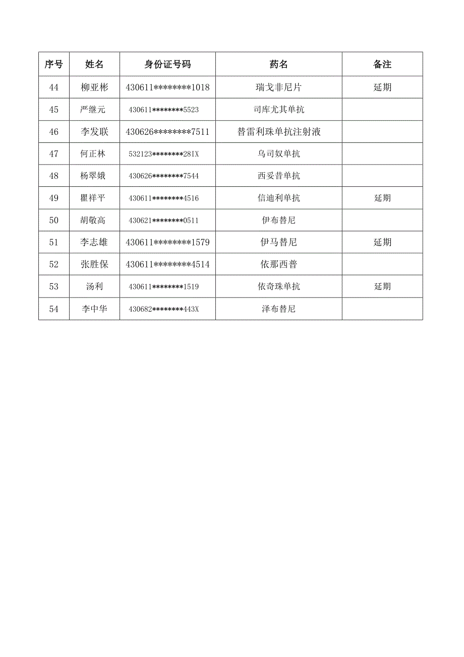 君山区2023年“双通道”管理药品使用评审明细表第十一批.docx_第3页