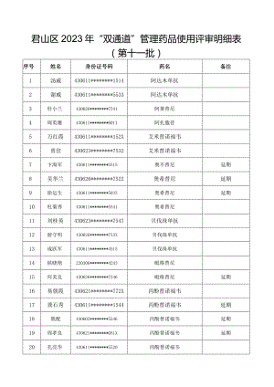 君山区2023年“双通道”管理药品使用评审明细表第十一批.docx