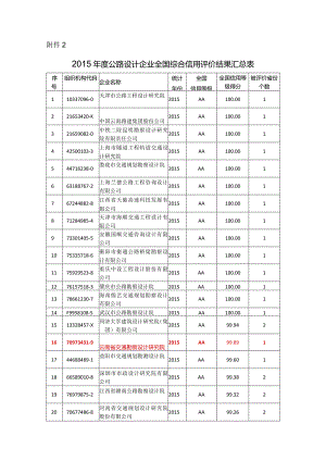 附件2：2015年度公路设计企业全国综合信用评价结果汇总表.docx