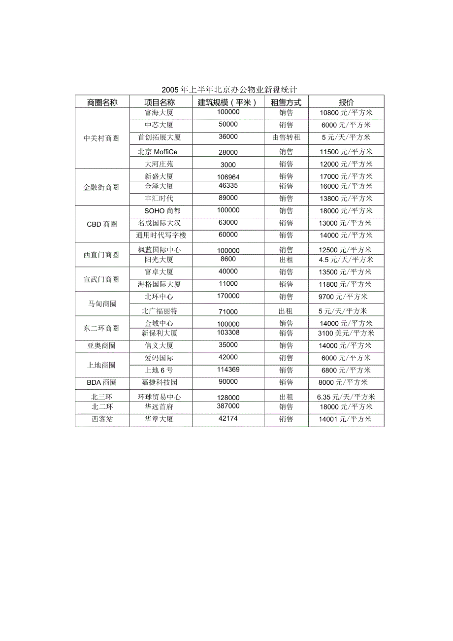 北京财富时代中心项目市场分析和营销推广策划方案.docx_第3页