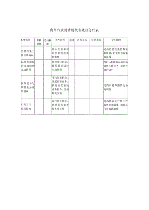 建筑业-海外代表处-香港代表处业务代表关键绩效考核指标（KPI）.docx