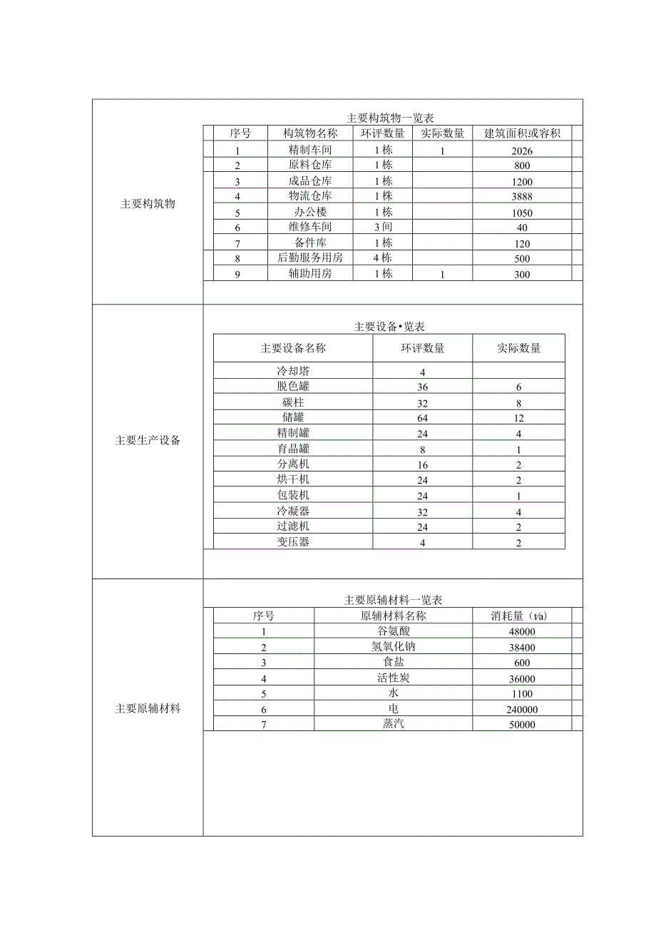 环保验收公示-漯河市福田食品有限公司年产60000吨调味品项目验收监测表.docx_第3页