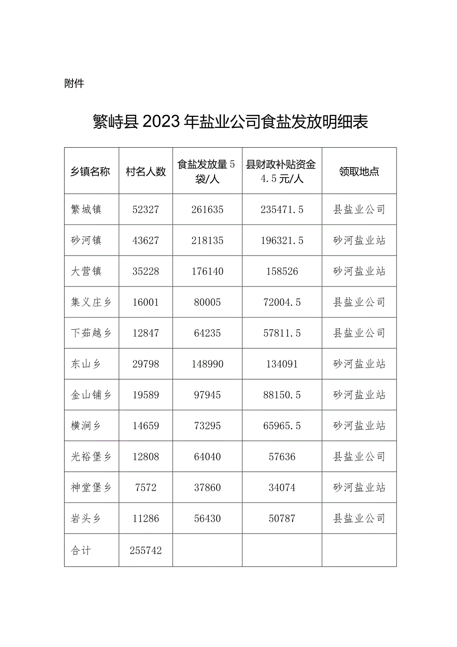 繁峙县2023年盐业公司食盐发放明细表.docx_第1页