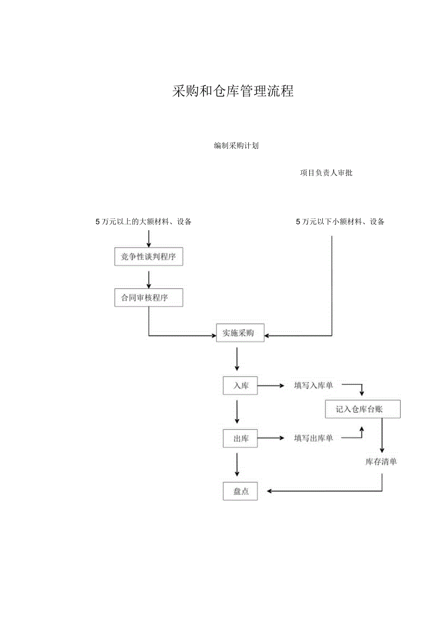 02材料采购和仓库管理要求及流程.docx_第2页