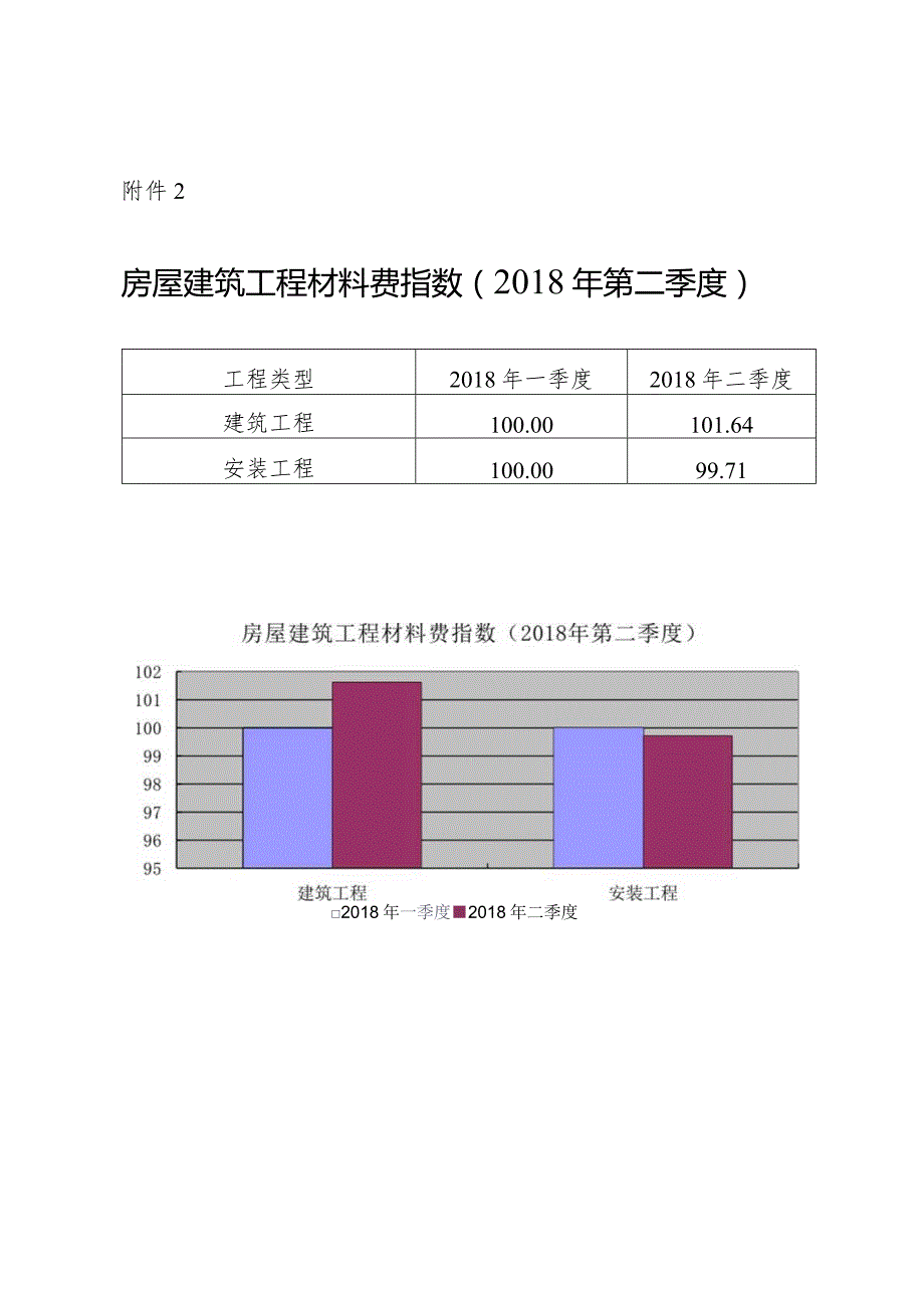 附件2：房屋建筑工程材料费指数（2018年第二季度）.docx_第1页