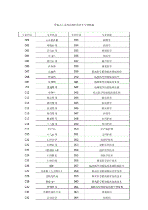 全省卫生系列高级职称评审专业目录.docx