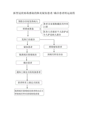 新型冠状病毒感染的肺炎疑似患者确诊患者转运流程.docx