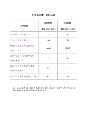 韶关市总体任务目标表.docx