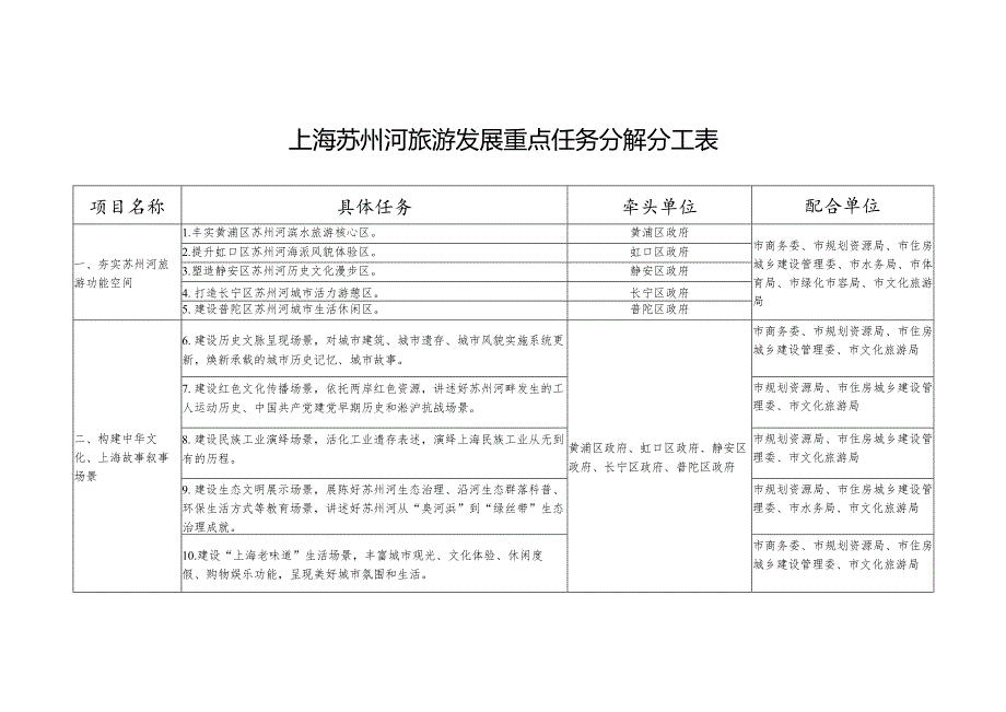 上海苏州河旅游发展重点任务分解分工表.docx_第1页