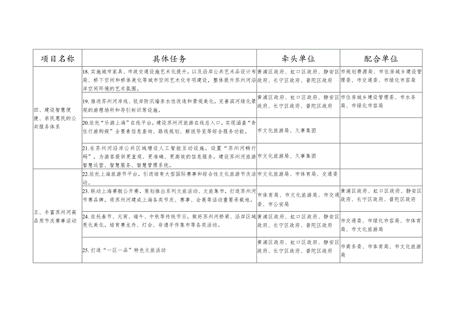 上海苏州河旅游发展重点任务分解分工表.docx_第3页