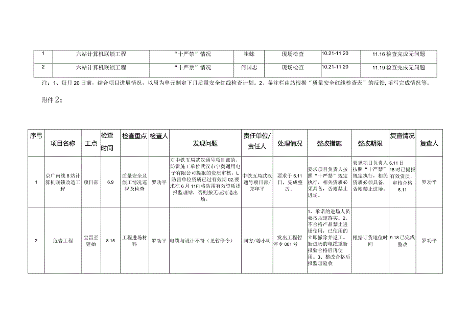 18.11月质量安全红线管理工作总结.docx_第2页