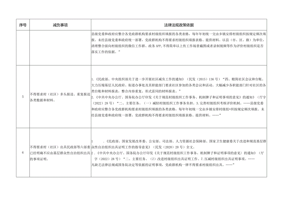 哈尔滨村（社区）减负工作事项清单指导目录（试行）.docx_第3页