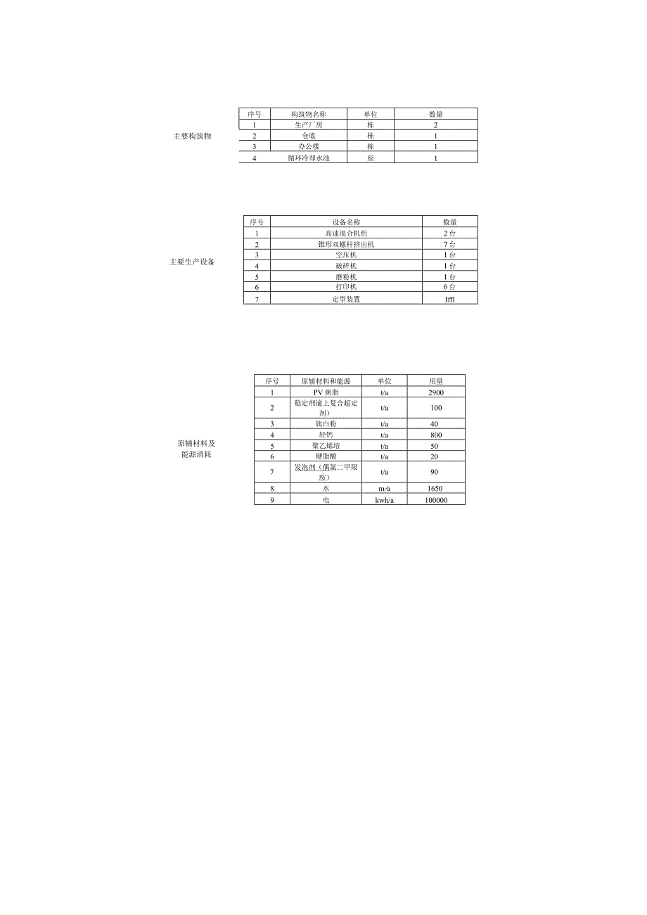 环保验收公示-漯河市康辉塑胶管材厂年产4000吨PVC管材管件生产项目验收监测表.docx_第3页