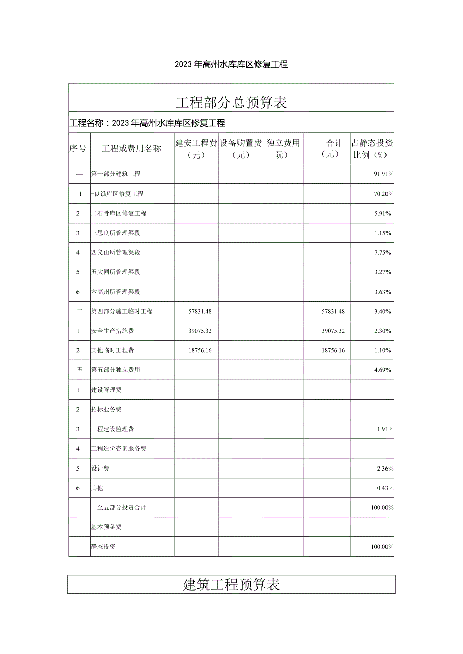 2023年高州水库库区修复工程工程部分总预算表建筑工程预算表.docx_第1页