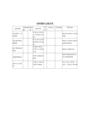 建筑行业-总经理办公室主任关键绩效考核指标（KPI）.docx