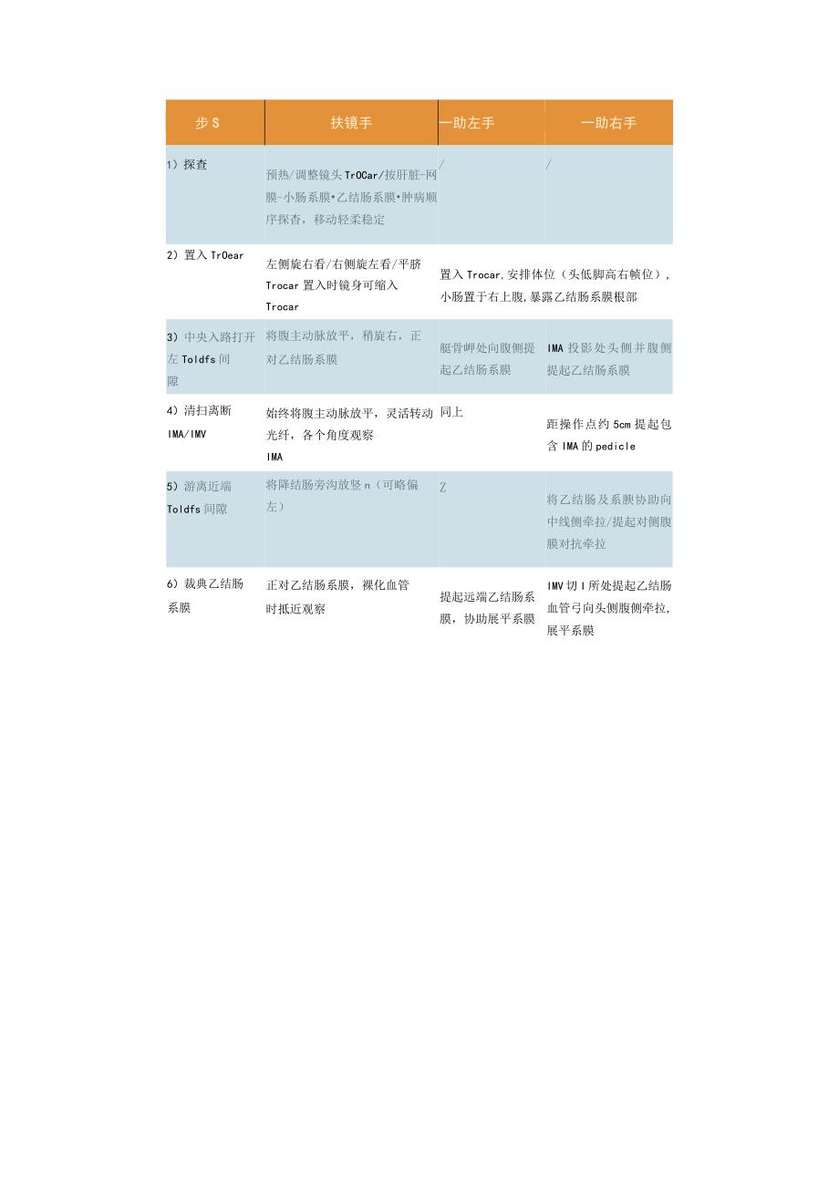 (扶镜入门)腹腔镜结直肠手术.docx_第2页