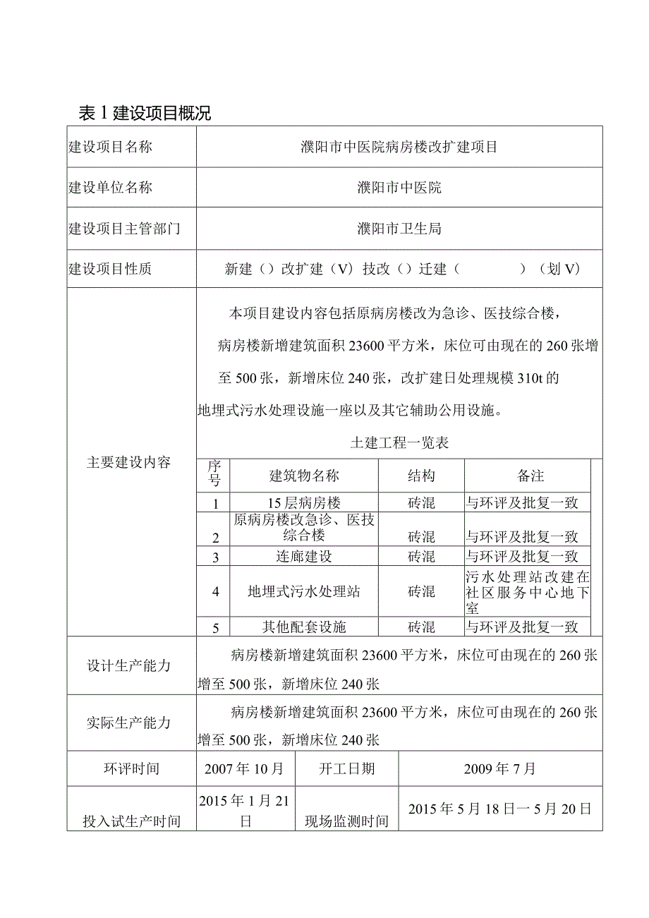 环保验收公示-濮阳市中医院病房楼改扩建项目竣工环境保护验收监测报告.docx_第1页