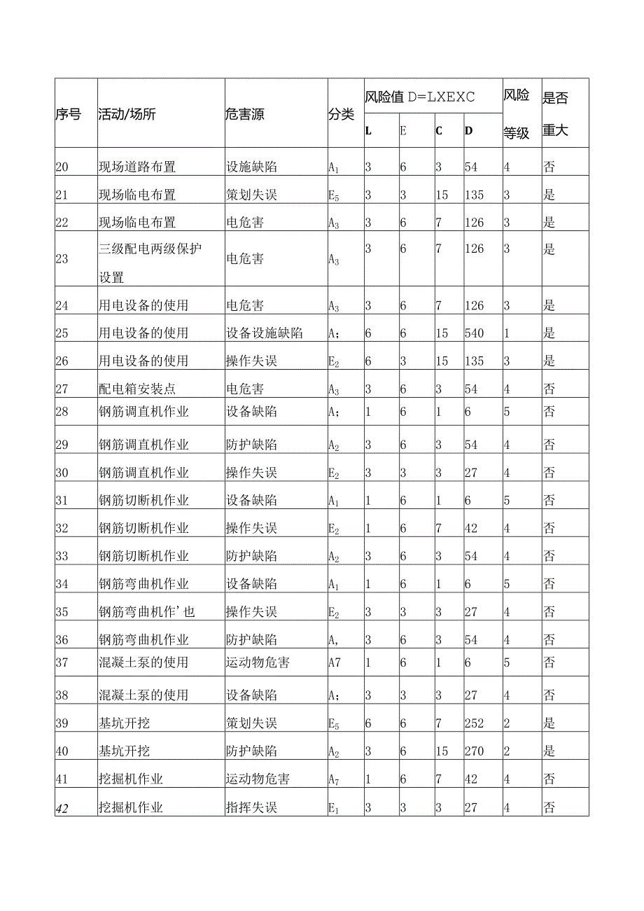 重大危害因素识别及评价表.docx_第2页