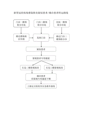 新型冠状病毒感染肺炎疑似患者确诊患者转运路线.docx