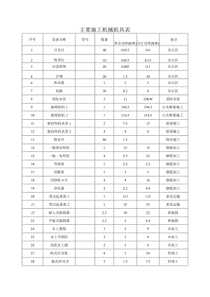 主要施工机械机具表.docx