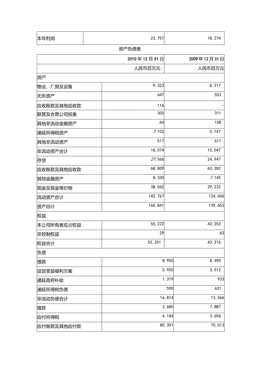 华为技术有限公司财务报表.docx_第2页