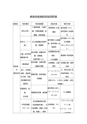 感染性疾病的经验用药表.docx