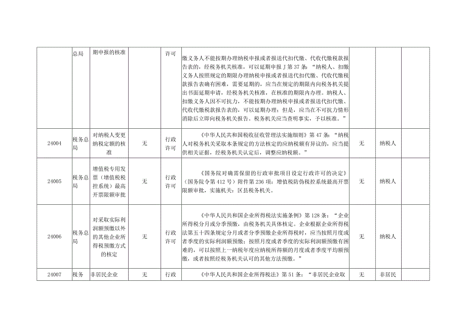 税务总局行政审批事项公开目录.docx_第2页