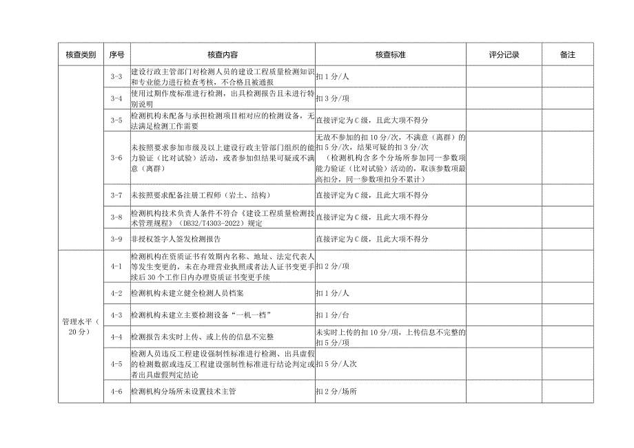 苏州市建设工程质量检测机构动态核查评分表.docx_第3页