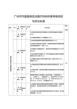 广州市市直医保定点医疗机构年度考核项目与评分标准.docx